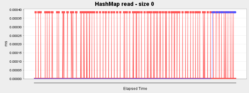 HashMap read - size 0